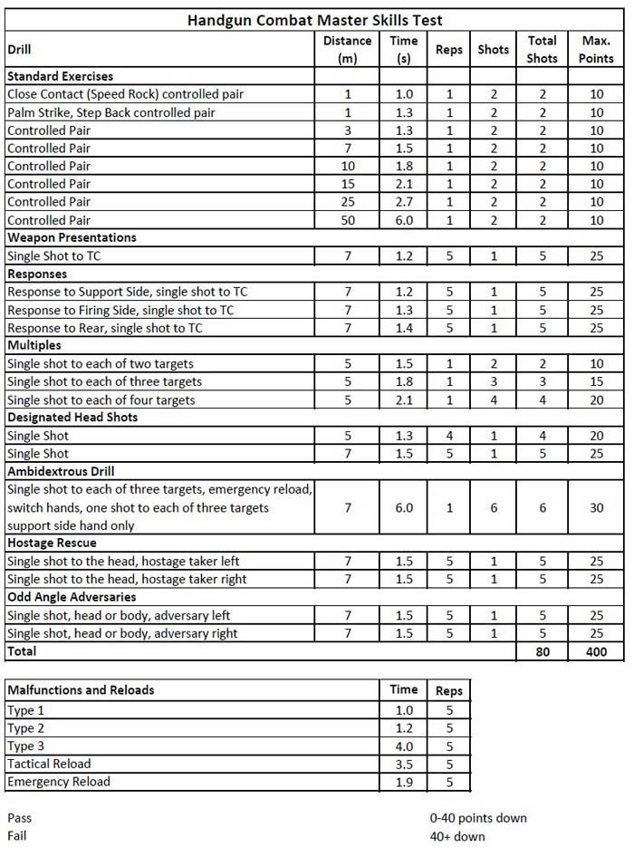 Skills Test - Combat Master Handgun