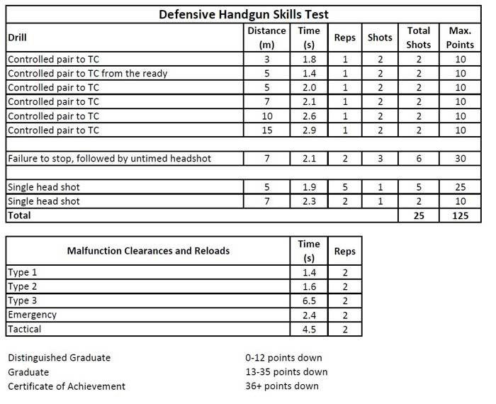 Skills Test - Defensive Handgun