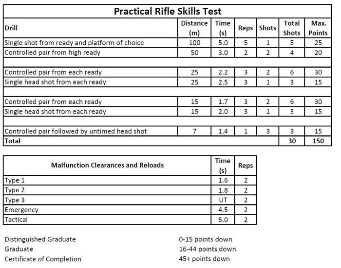 Skills Test - Practical Rifle