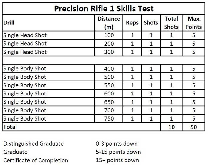Skills Test - Precision Rifle